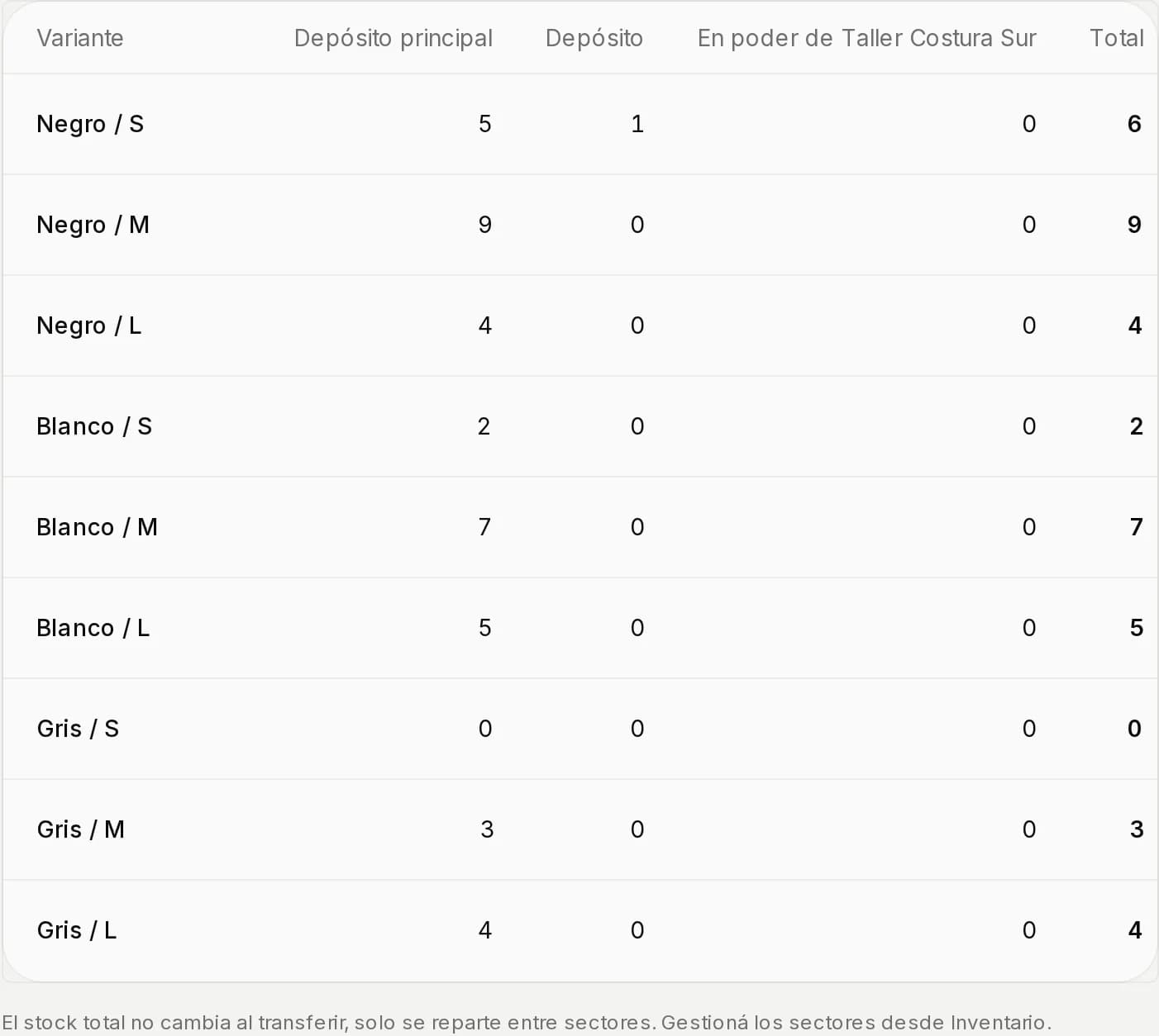 Solapa Sectores de la ficha con el stock en cada depósito