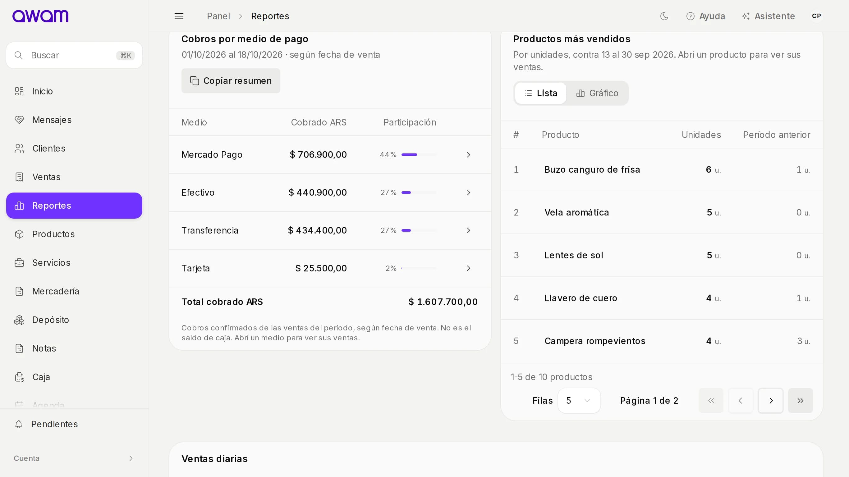 Cobros por medio de pago y productos más vendidos