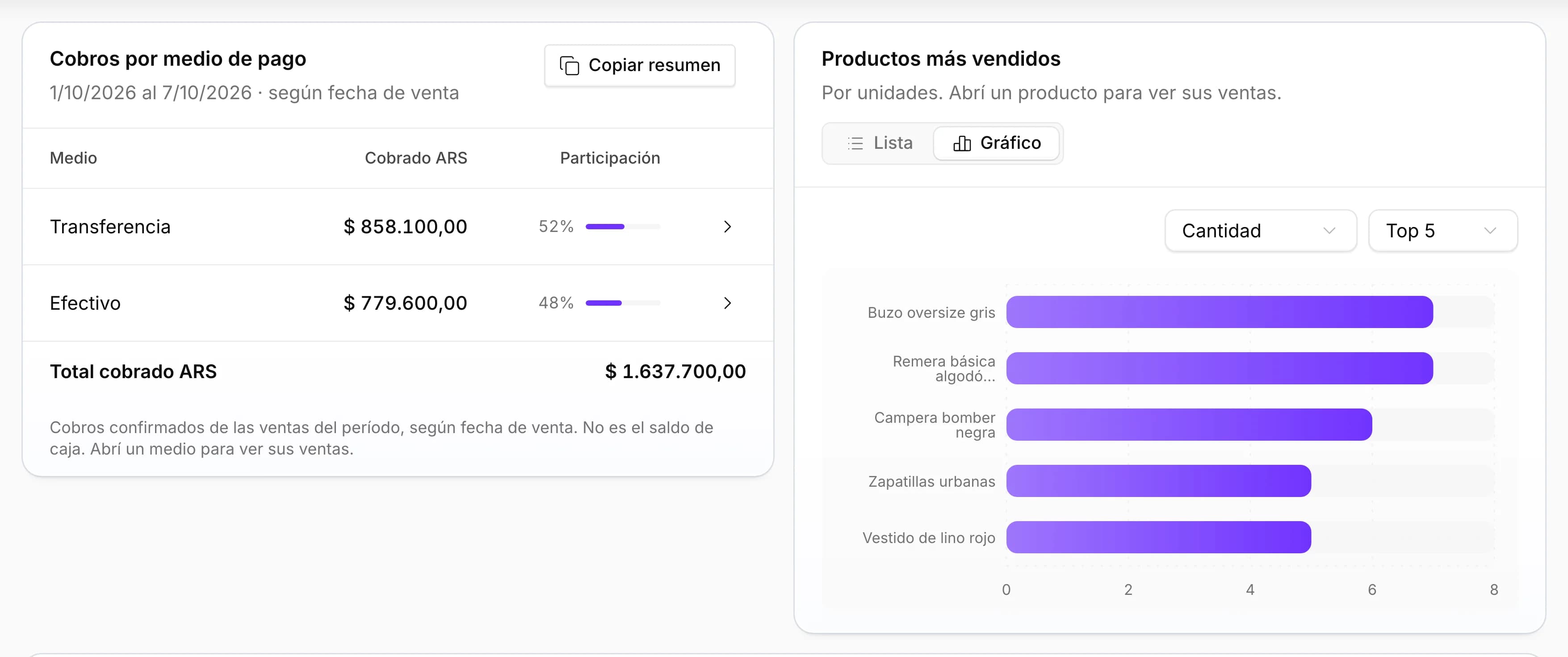 Reportes de AWAM: cobros por medio de pago con su participación y un gráfico de barras con los productos más vendidos