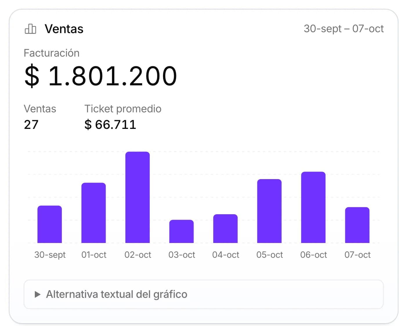 Respuesta del asistente de AWAM: facturación de la semana, cantidad de ventas, ticket promedio y un gráfico de barras con las ventas de cada día